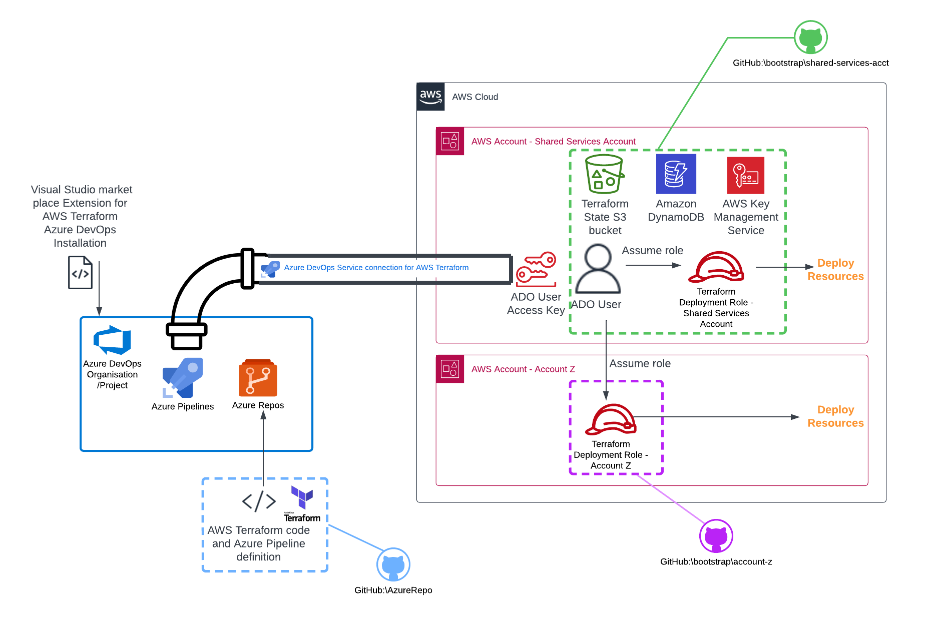 AWS orchestration via AzureDevops & Terraform – the ugly way – AWS ...