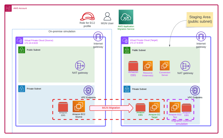 Server Migrations into AWS – MGN – AWS Cloud DevOps
