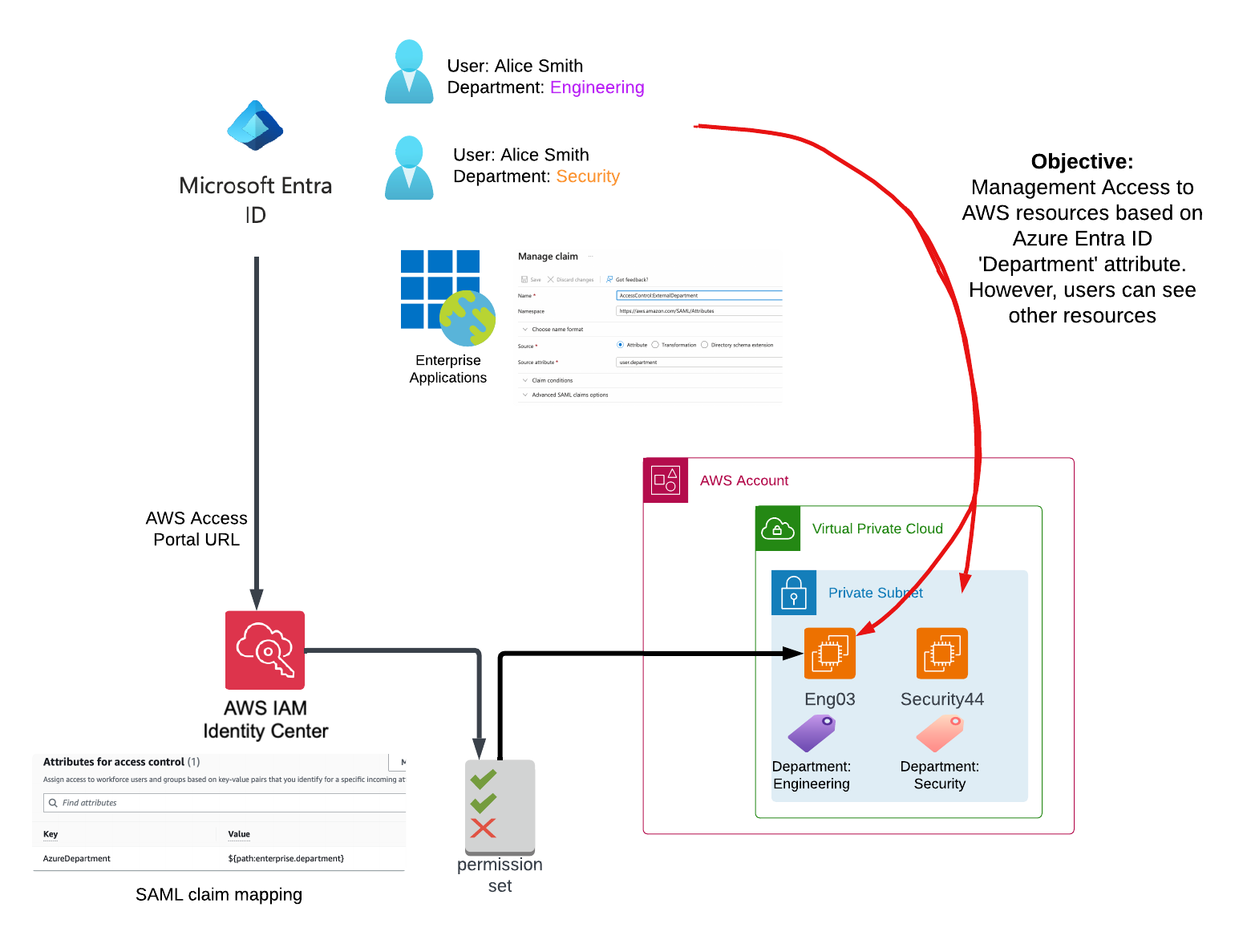 ABAC for AWS resource access – Part 2 – AWS Cloud DevOps
